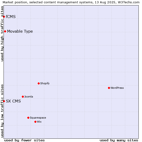 Market position of Movable Type vs. fCMS vs. SX CMS