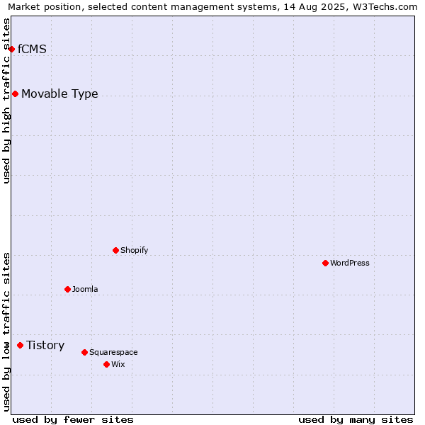 Market position of Tistory vs. Movable Type vs. fCMS