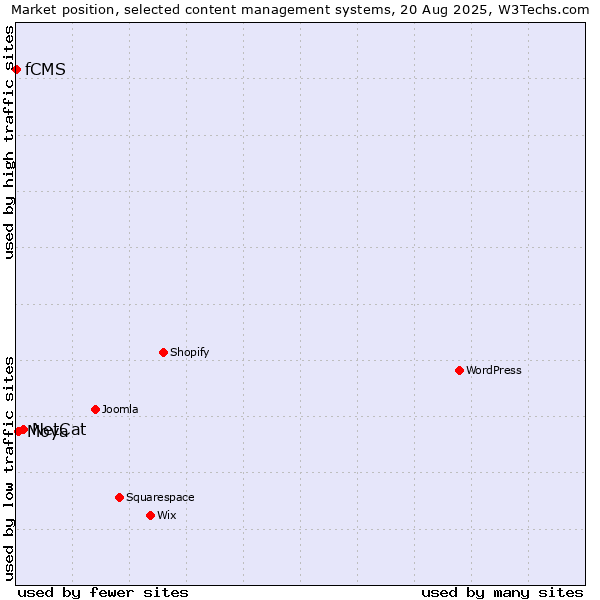 Market position of NetCat vs. Moya vs. fCMS