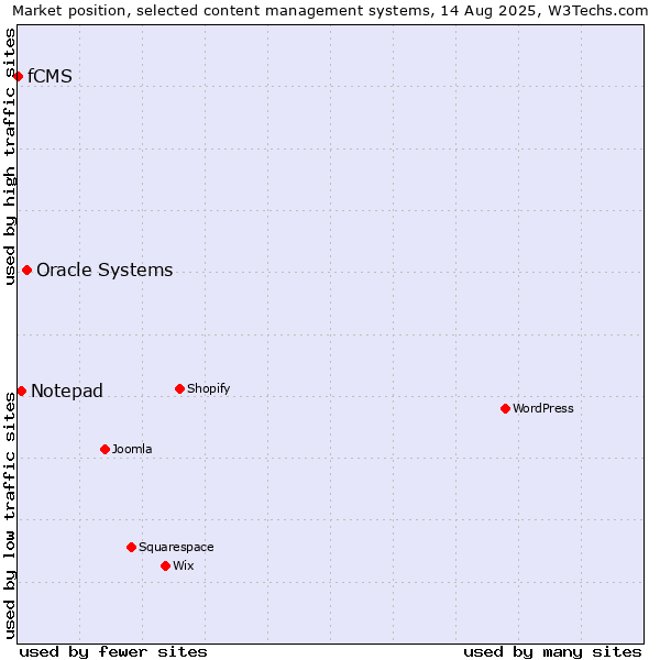 Market position of Oracle Systems vs. Notepad vs. fCMS