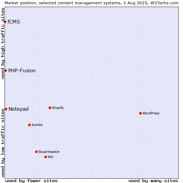 Market position of Notepad vs. PHP-Fusion vs. fCMS