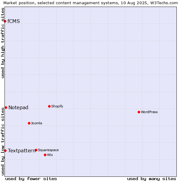 Market position of Notepad vs. Textpattern vs. fCMS