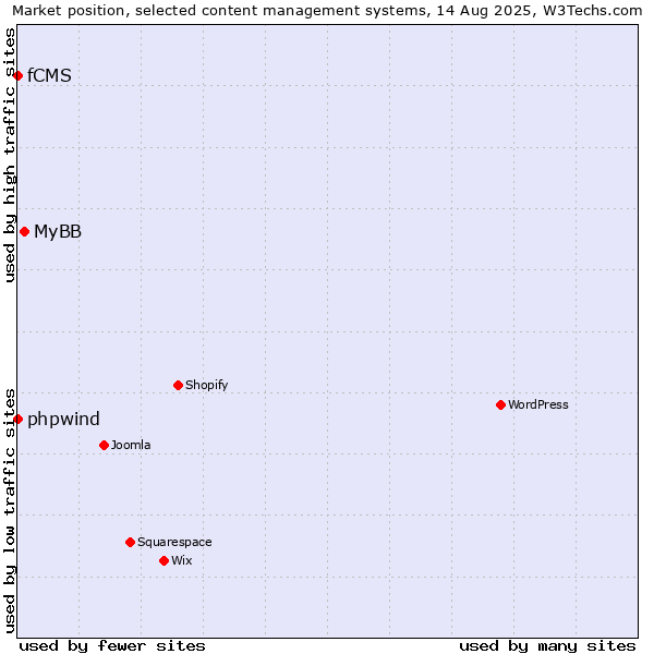 Market position of MyBB vs. phpwind vs. fCMS