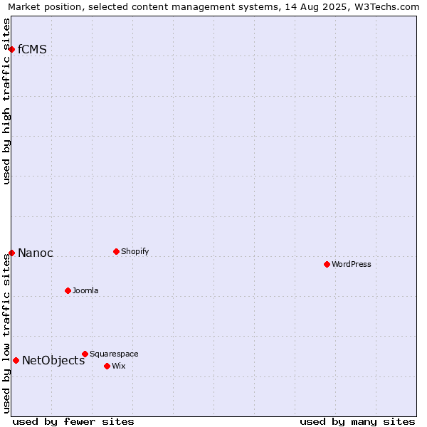 Market position of NetObjects vs. Nanoc vs. fCMS