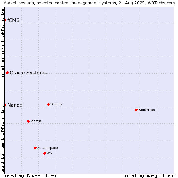 Market position of Oracle Systems vs. Nanoc vs. fCMS