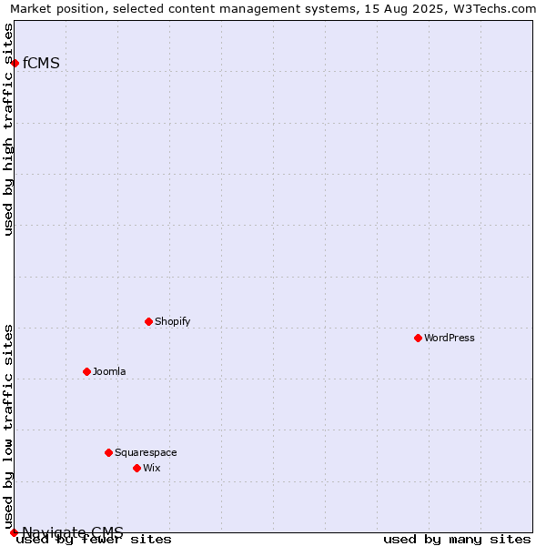 Market position of fCMS vs. Navigate CMS