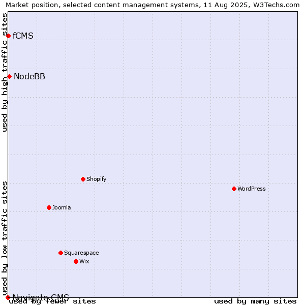 Market position of NodeBB vs. fCMS vs. Navigate CMS