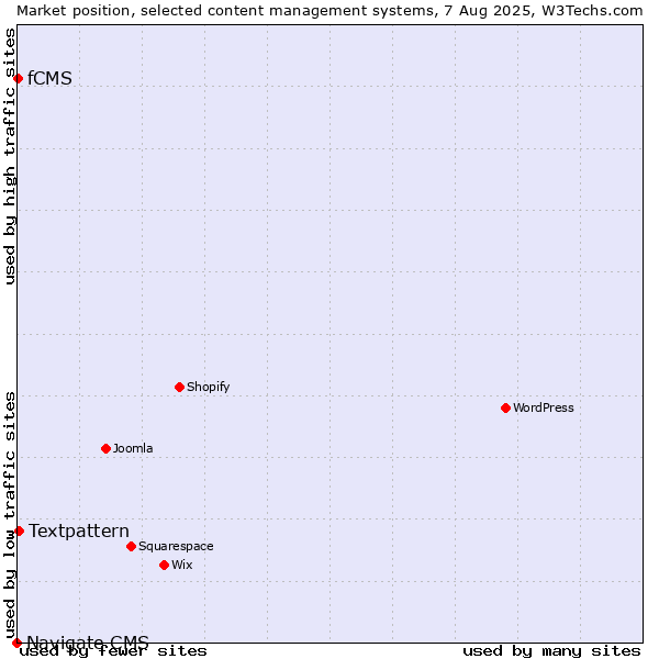 Market position of Textpattern vs. fCMS vs. Navigate CMS