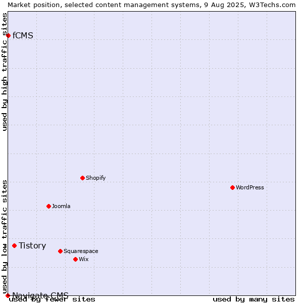 Market position of Tistory vs. fCMS vs. Navigate CMS
