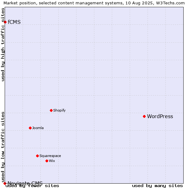 Market position of WordPress vs. fCMS vs. Navigate CMS
