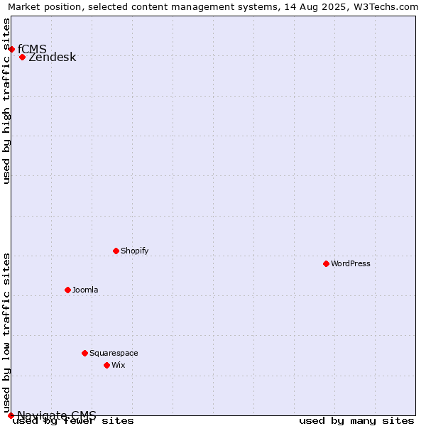 Market position of Zendesk vs. fCMS vs. Navigate CMS
