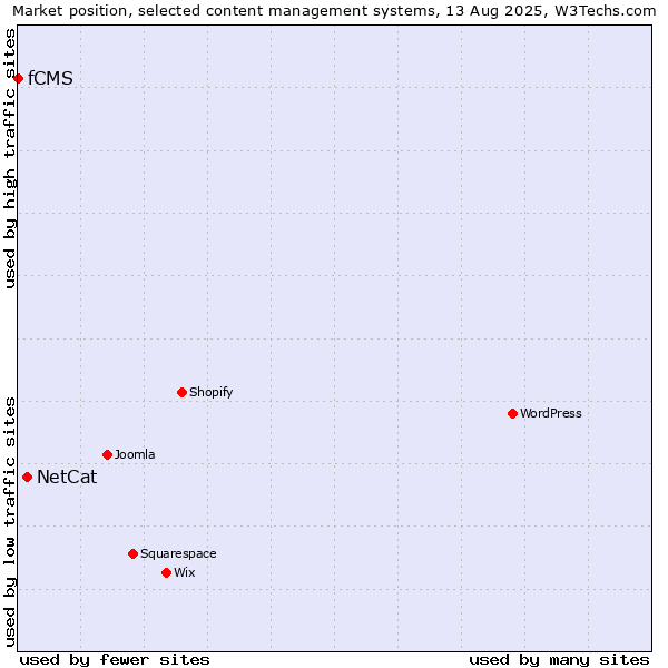 Market position of NetCat vs. fCMS