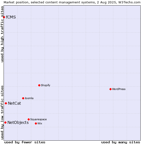 Market position of NetCat vs. NetObjects vs. fCMS