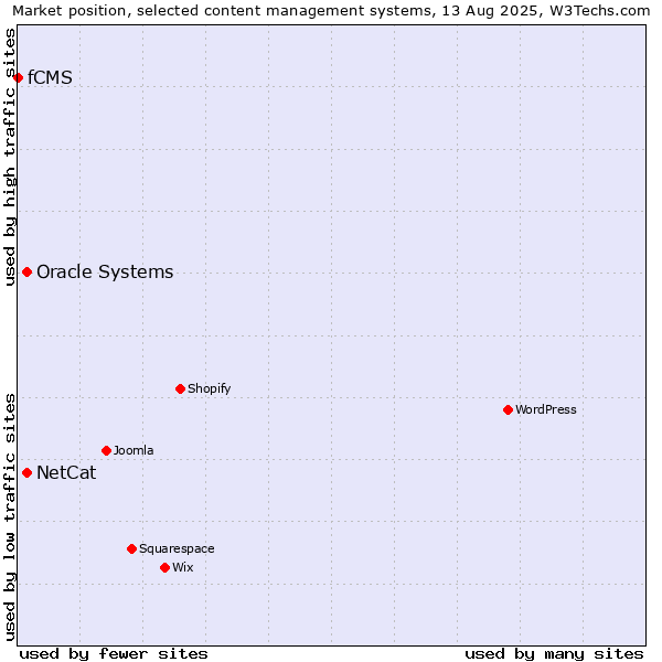 Market position of Oracle Systems vs. NetCat vs. fCMS