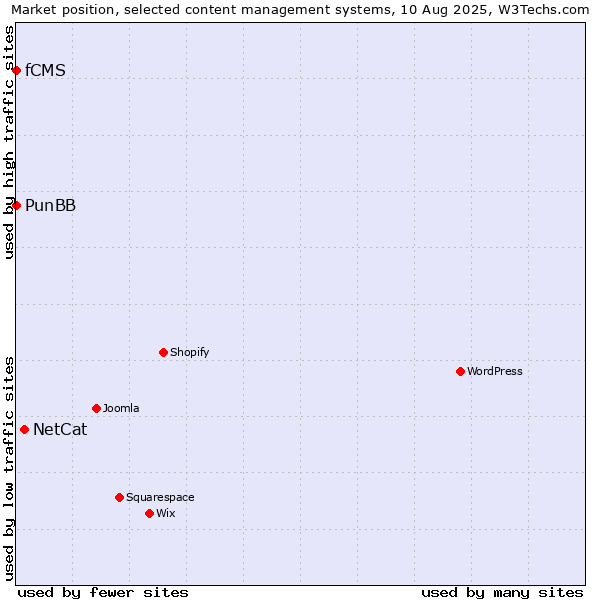Market position of NetCat vs. PunBB vs. fCMS