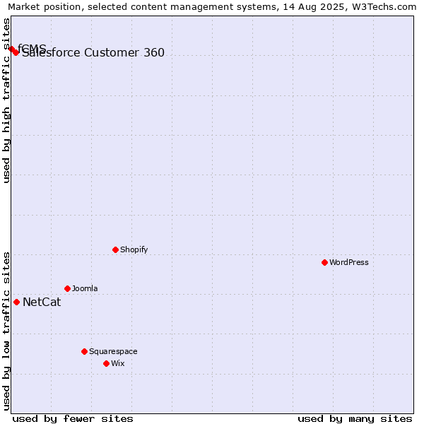 Market position of NetCat vs. Salesforce Customer 360 vs. fCMS