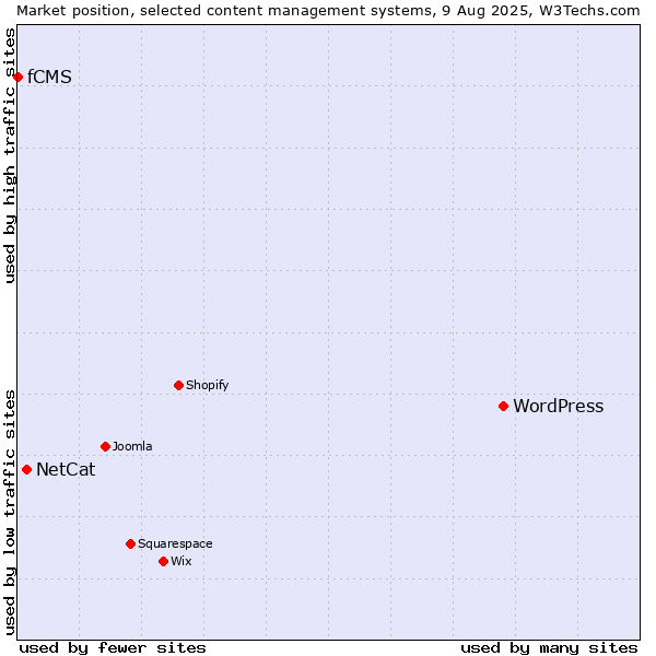 Market position of WordPress vs. NetCat vs. fCMS