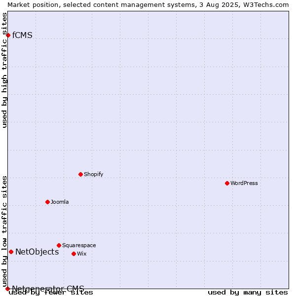 Market position of NetObjects vs. fCMS vs. Netgenerator CMS
