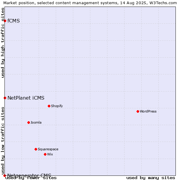 Market position of NetPlanet iCMS vs. fCMS vs. Netgenerator CMS