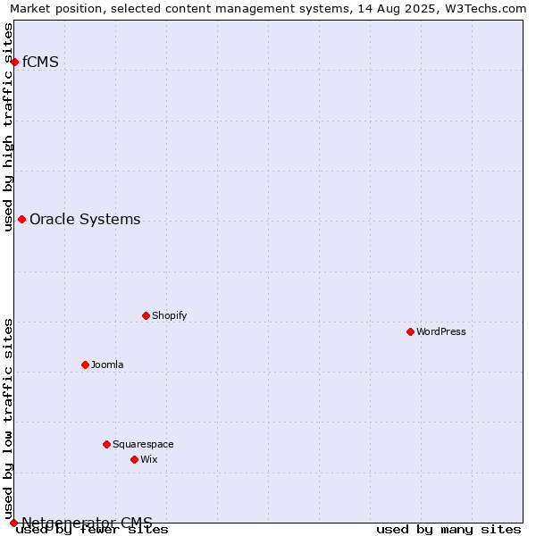 Market position of Oracle Systems vs. fCMS vs. Netgenerator CMS
