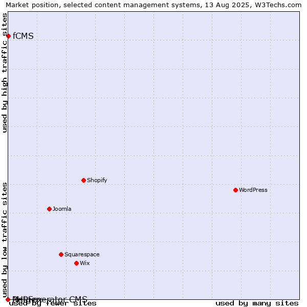 Market position of fCMS vs. PHPFox vs. Netgenerator CMS