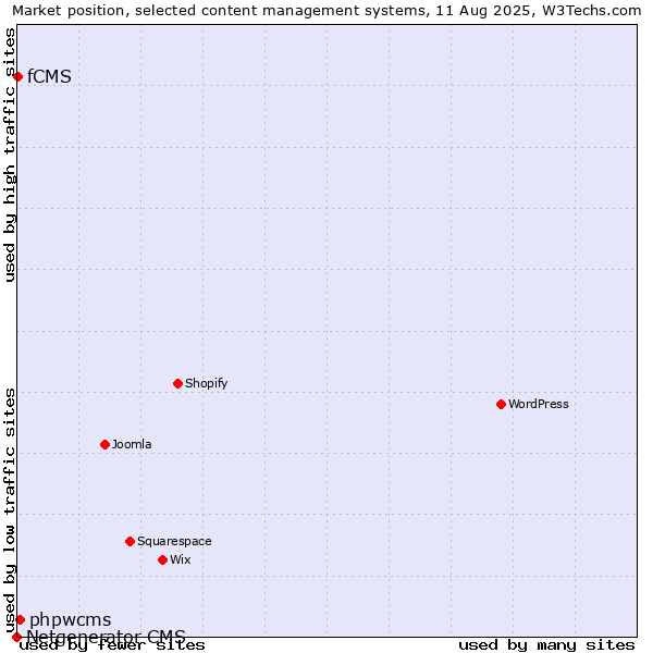 Market position of phpwcms vs. fCMS vs. Netgenerator CMS
