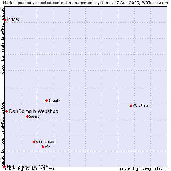 Market position of DanDomain Webshop vs. fCMS vs. Netgenerator CMS