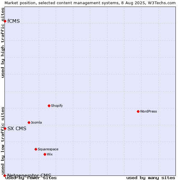 Market position of fCMS vs. SX CMS vs. Netgenerator CMS