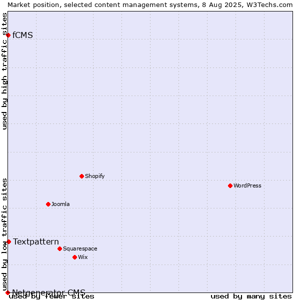 Market position of Textpattern vs. fCMS vs. Netgenerator CMS