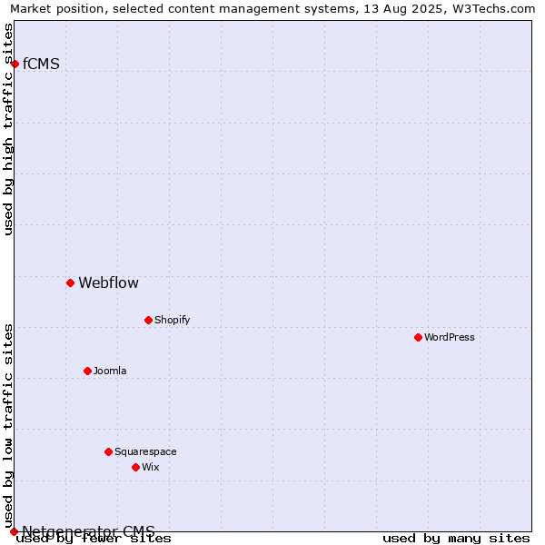 Market position of Webflow vs. fCMS vs. Netgenerator CMS
