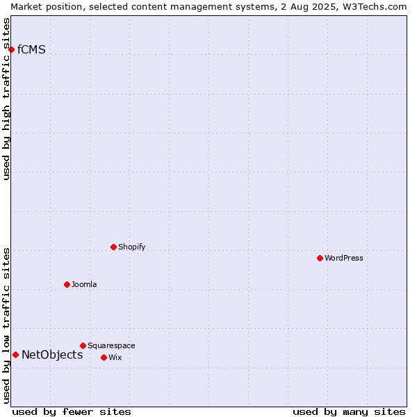 Market position of NetObjects vs. fCMS