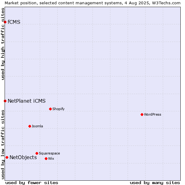 Market position of NetObjects vs. NetPlanet iCMS vs. fCMS