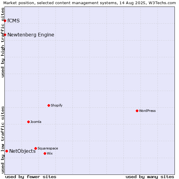 Market position of NetObjects vs. Newtenberg Engine vs. fCMS