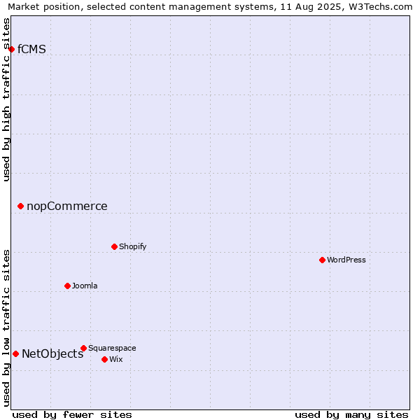 Market position of nopCommerce vs. NetObjects vs. fCMS