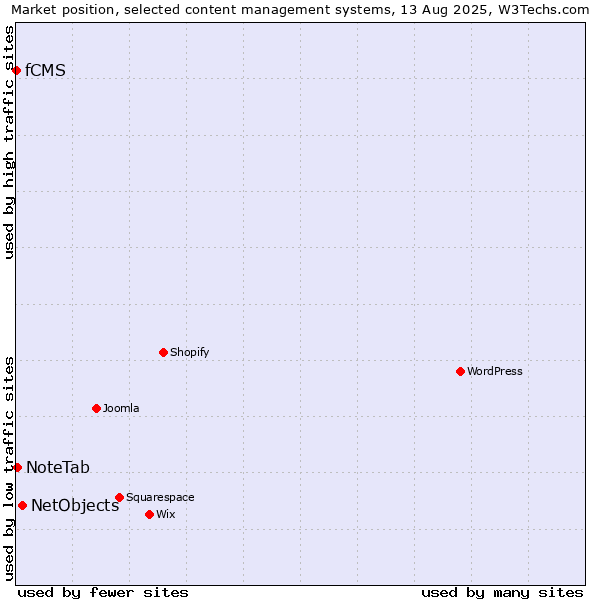 Market position of NetObjects vs. NoteTab vs. fCMS