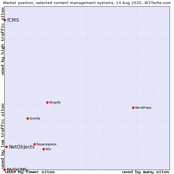 Market position of NetObjects vs. fCMS vs. NVDCMS