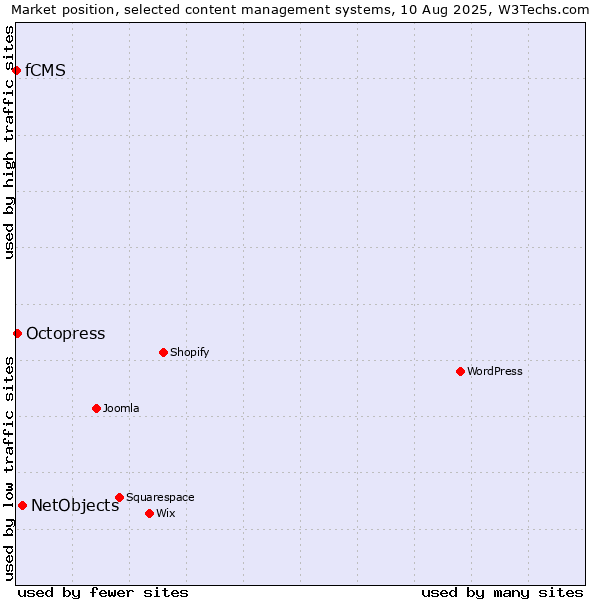 Market position of NetObjects vs. Octopress vs. fCMS