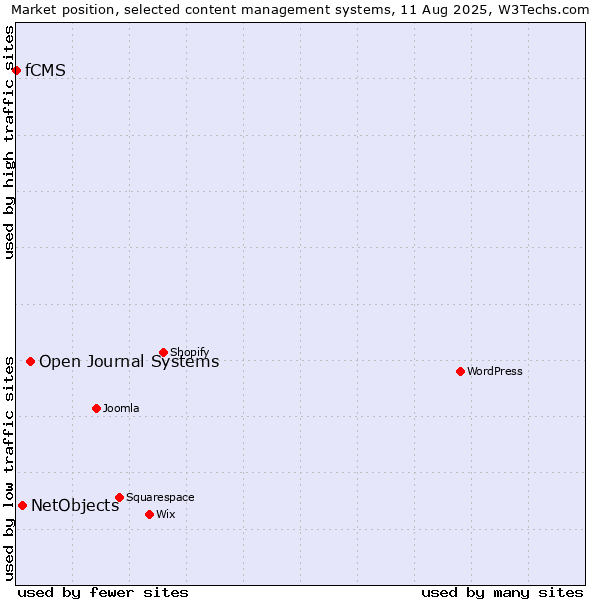 Market position of Open Journal Systems vs. NetObjects vs. fCMS