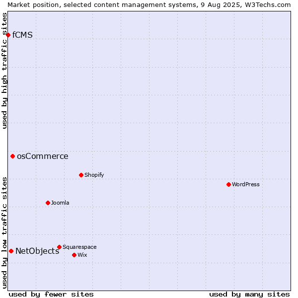 Market position of osCommerce vs. NetObjects vs. fCMS