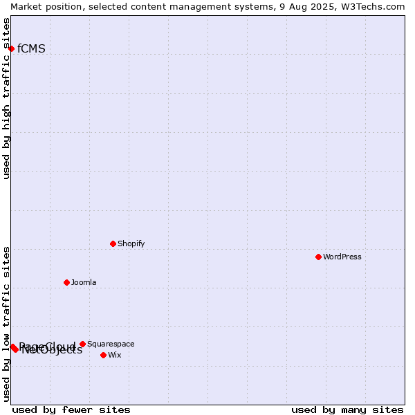 Market position of NetObjects vs. PageCloud vs. fCMS