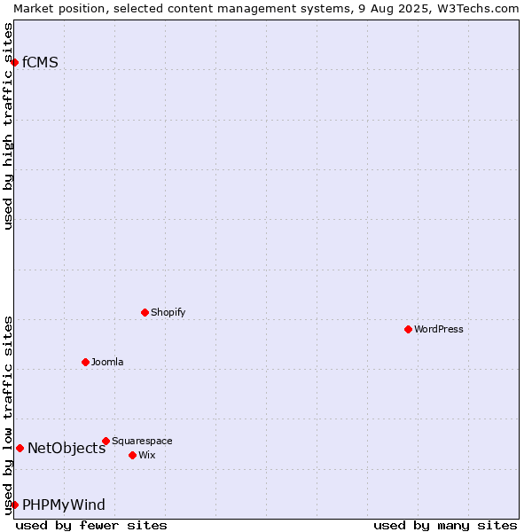 Market position of NetObjects vs. PHPMyWind vs. fCMS