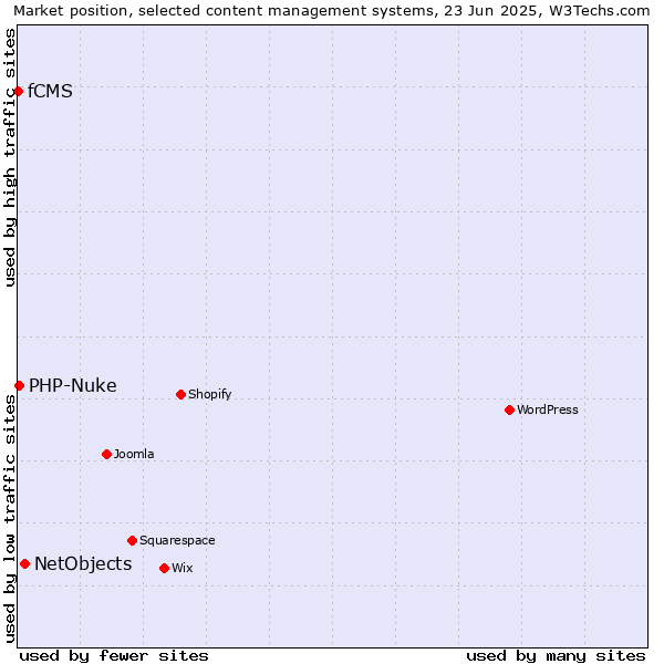 Market position of NetObjects vs. PHP-Nuke vs. fCMS