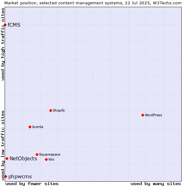 Market position of NetObjects vs. phpwcms vs. fCMS