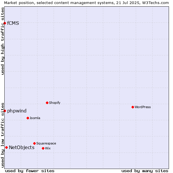 Market position of NetObjects vs. phpwind vs. fCMS