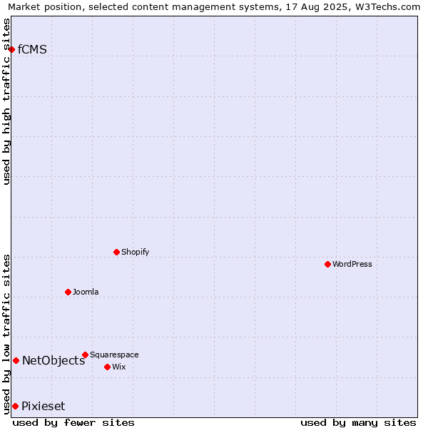 Market position of NetObjects vs. Pixieset vs. fCMS