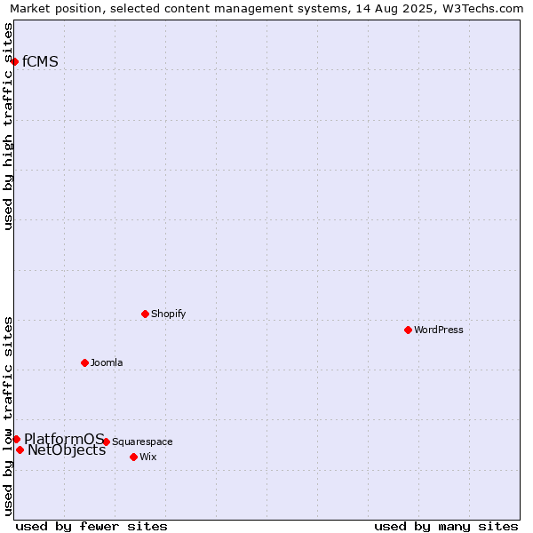 Market position of NetObjects vs. PlatformOS vs. fCMS