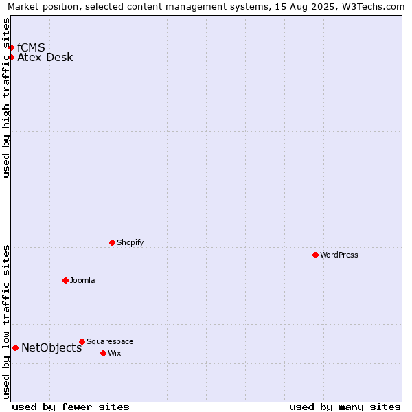 Market position of NetObjects vs. Atex Desk vs. fCMS