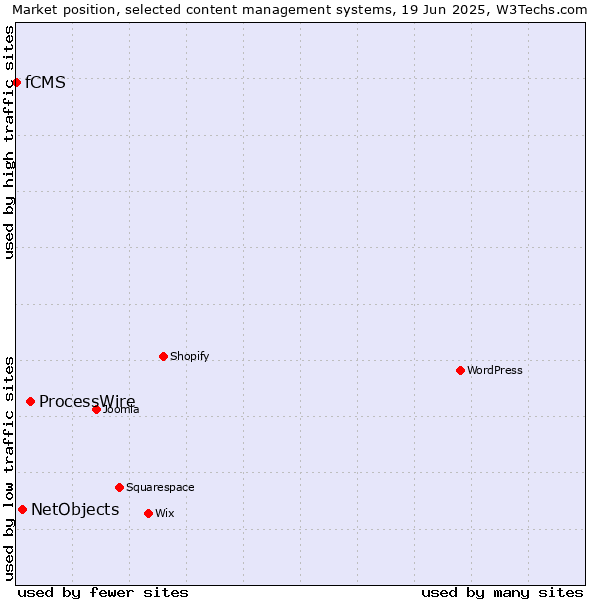 Market position of ProcessWire vs. NetObjects vs. fCMS