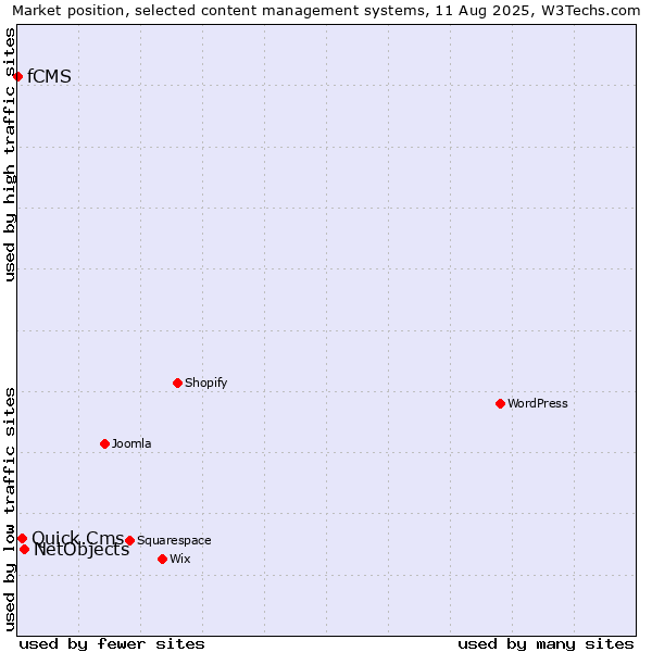 Market position of NetObjects vs. Quick.Cms vs. fCMS