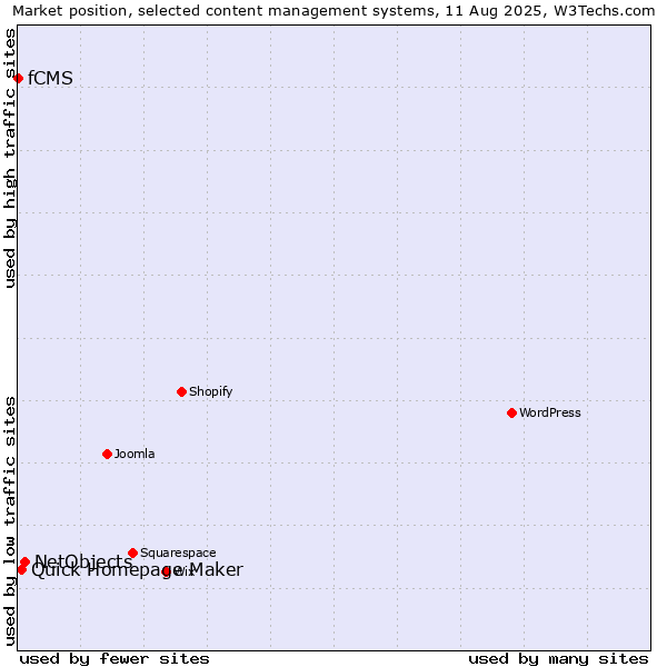 Market position of NetObjects vs. Quick Homepage Maker vs. fCMS